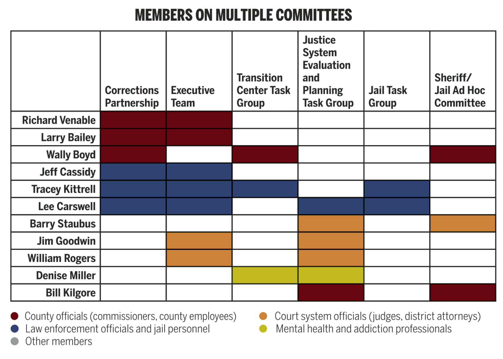 Committees
